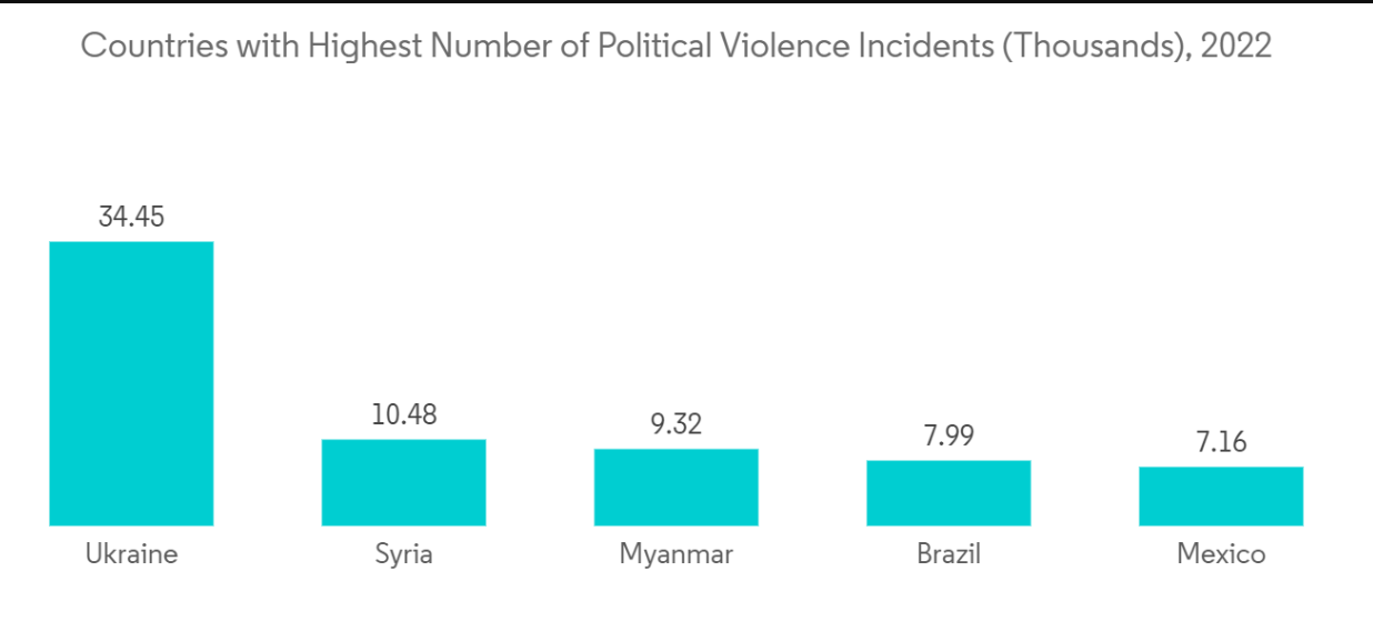 US Conducted Energy Weapons Market: Countries with Highest Number of Political Violence Incidents (Thousands), 2022